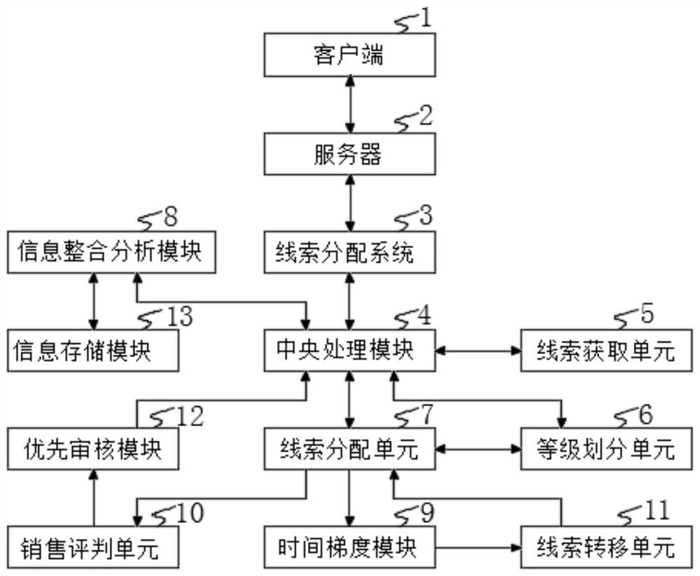 A system for automatically distributing customer leads on an advertising platform