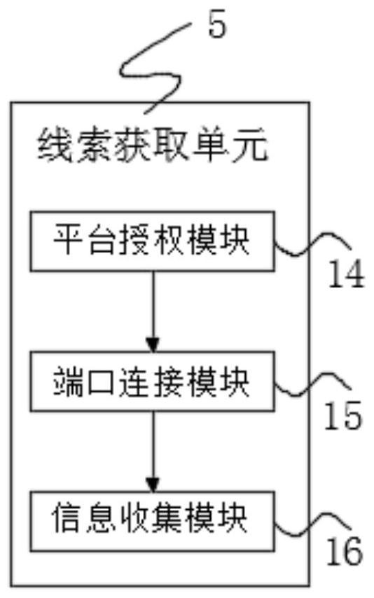 A system for automatically distributing customer leads on an advertising platform