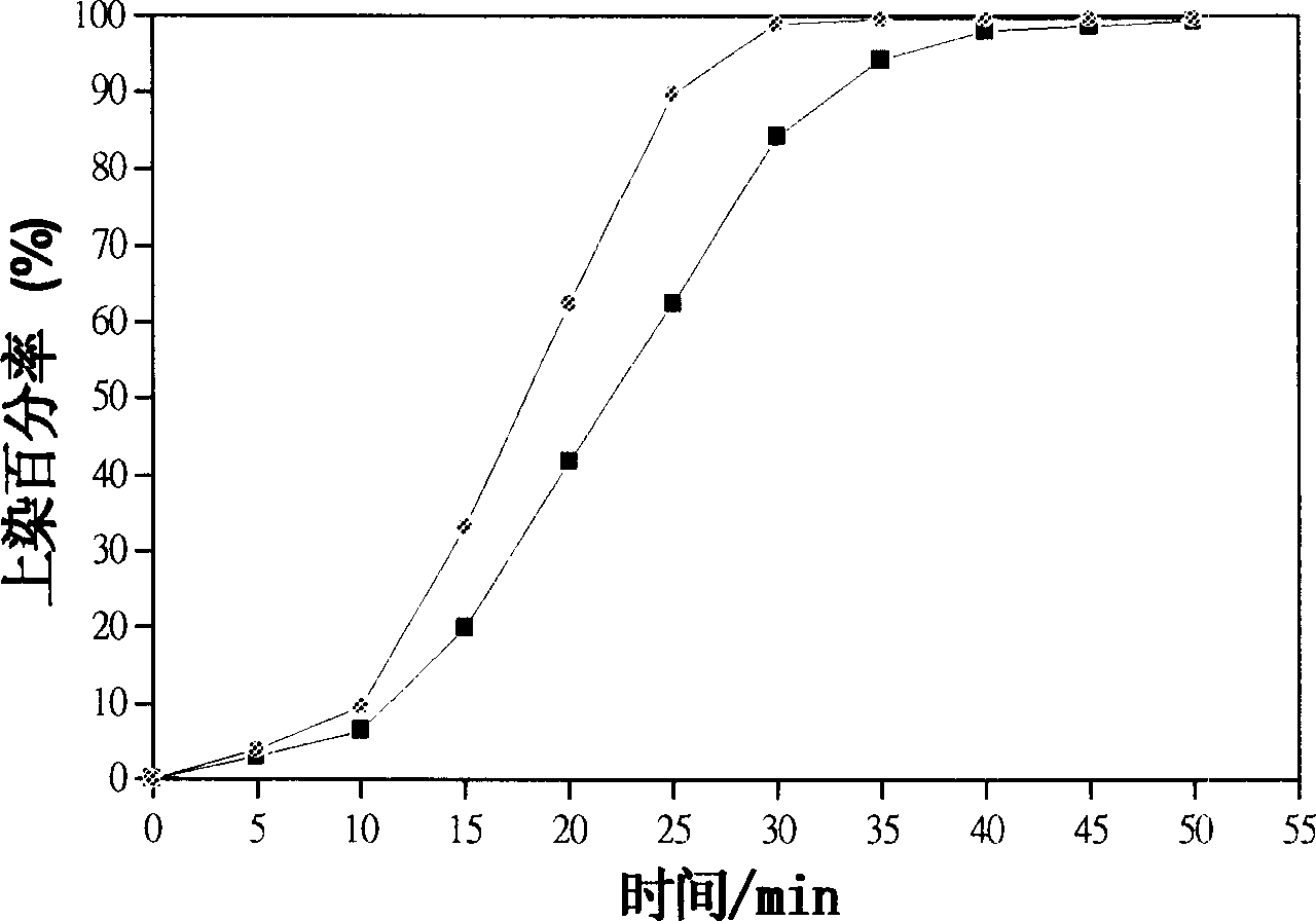 Staining method for cashmere fibre or cashmere fabric