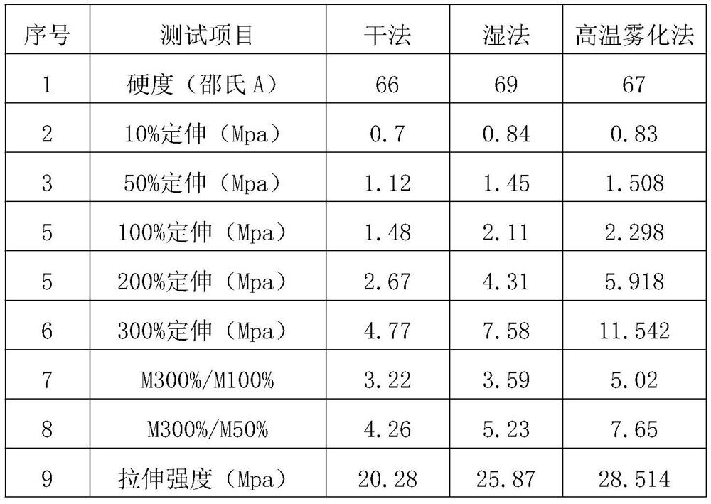 A kind of white carbon black/natural rubber composite material preparation method