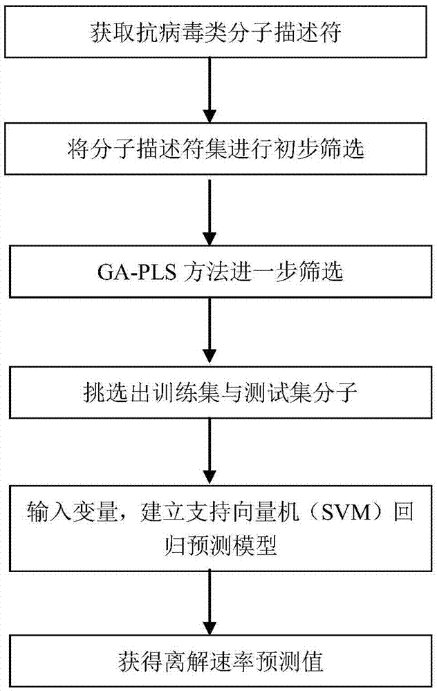 Support vector machine based antiviral inhibitor dissociation rate constant prediction method