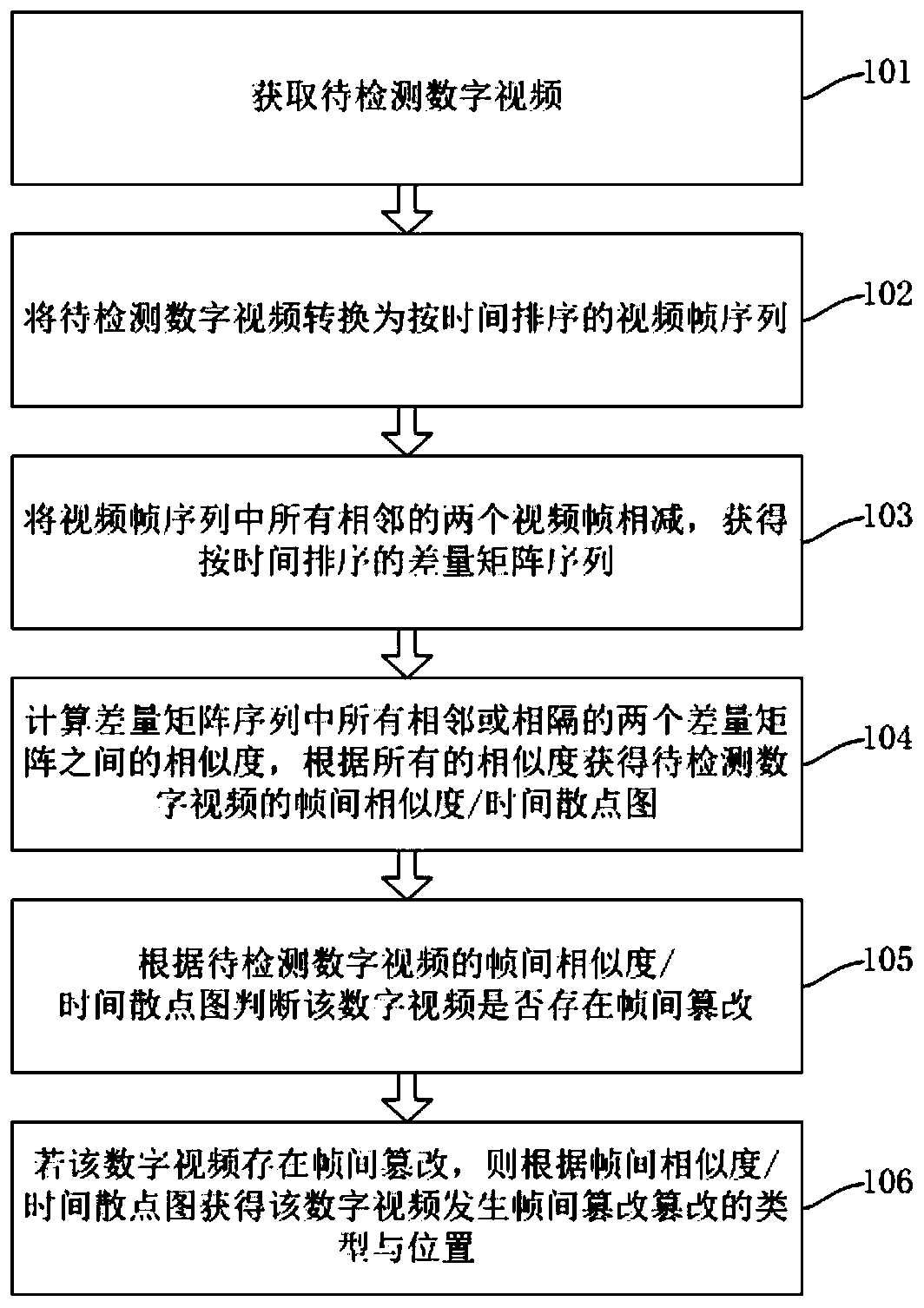 Digital video interframe tampering detection method and system