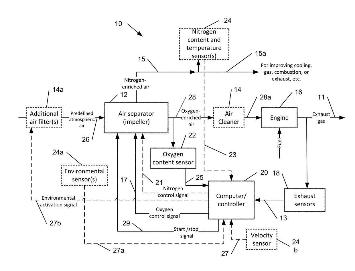 Oxygen and nitrogen enrichment of atmospheric air using an impeller-based apparatus