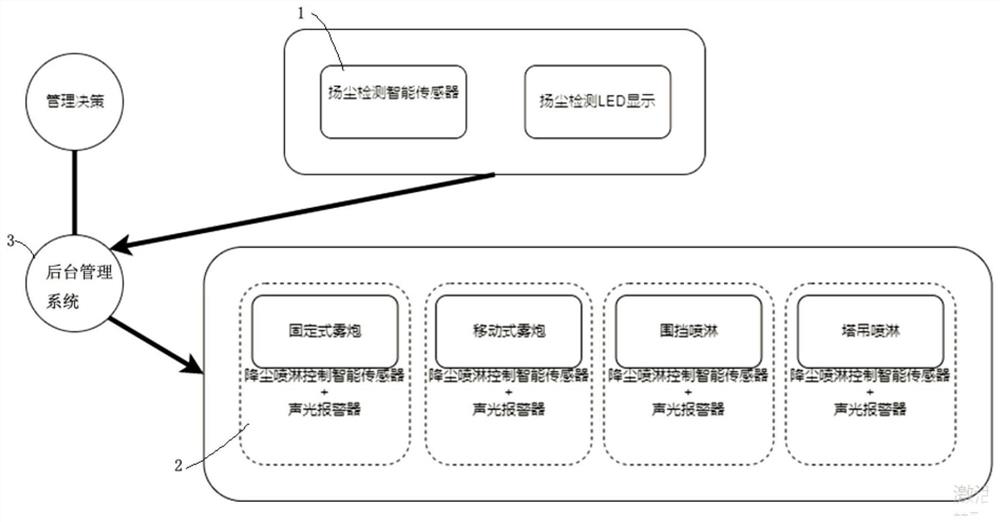 A kind of dust detection equipment and dust suppression spray equipment and system for construction site environment control