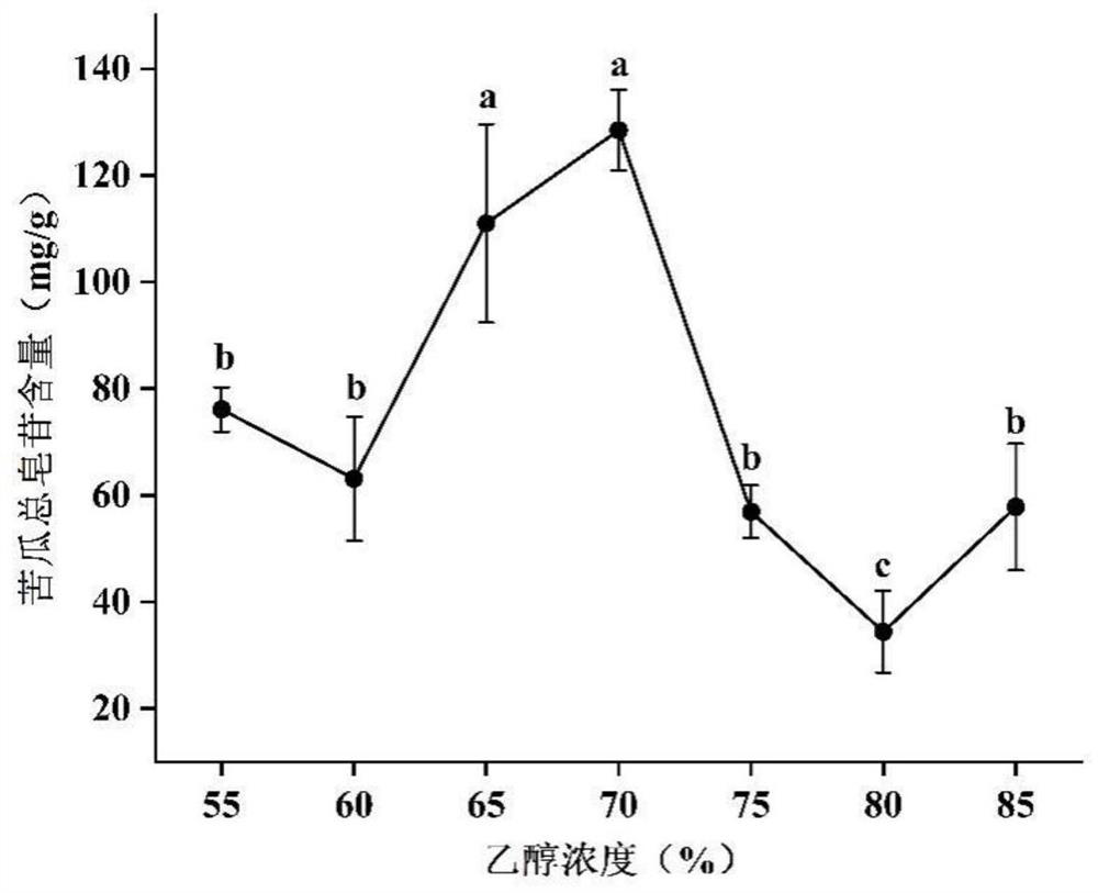 Ultrahigh pressure assisted method for preparing total saponins of bitter gourd and purification method of total saponins