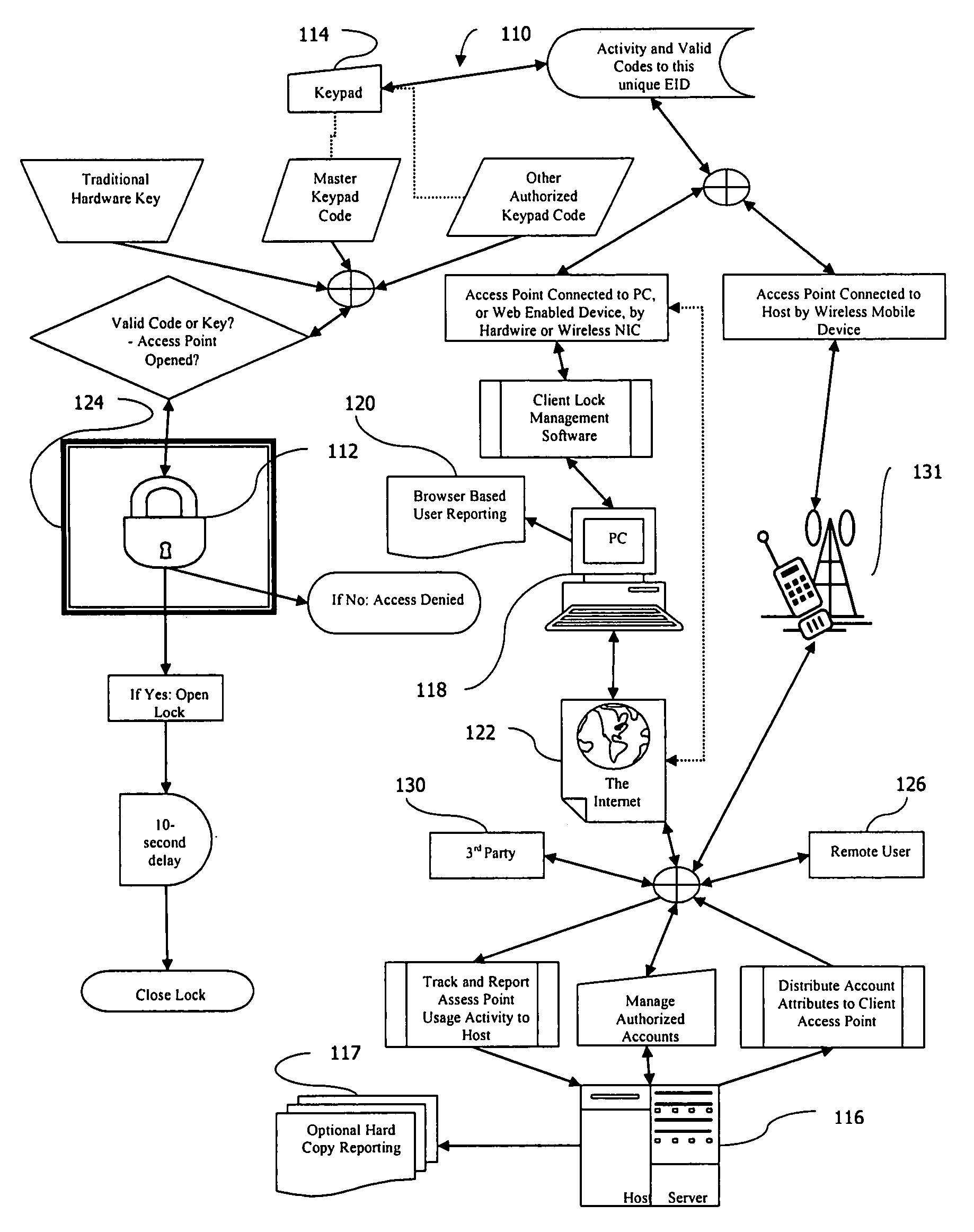 Electronic or automatic identification method to remotely manage a lock or access point to a secure distribution receptacle, via the Internet or wireless communication network