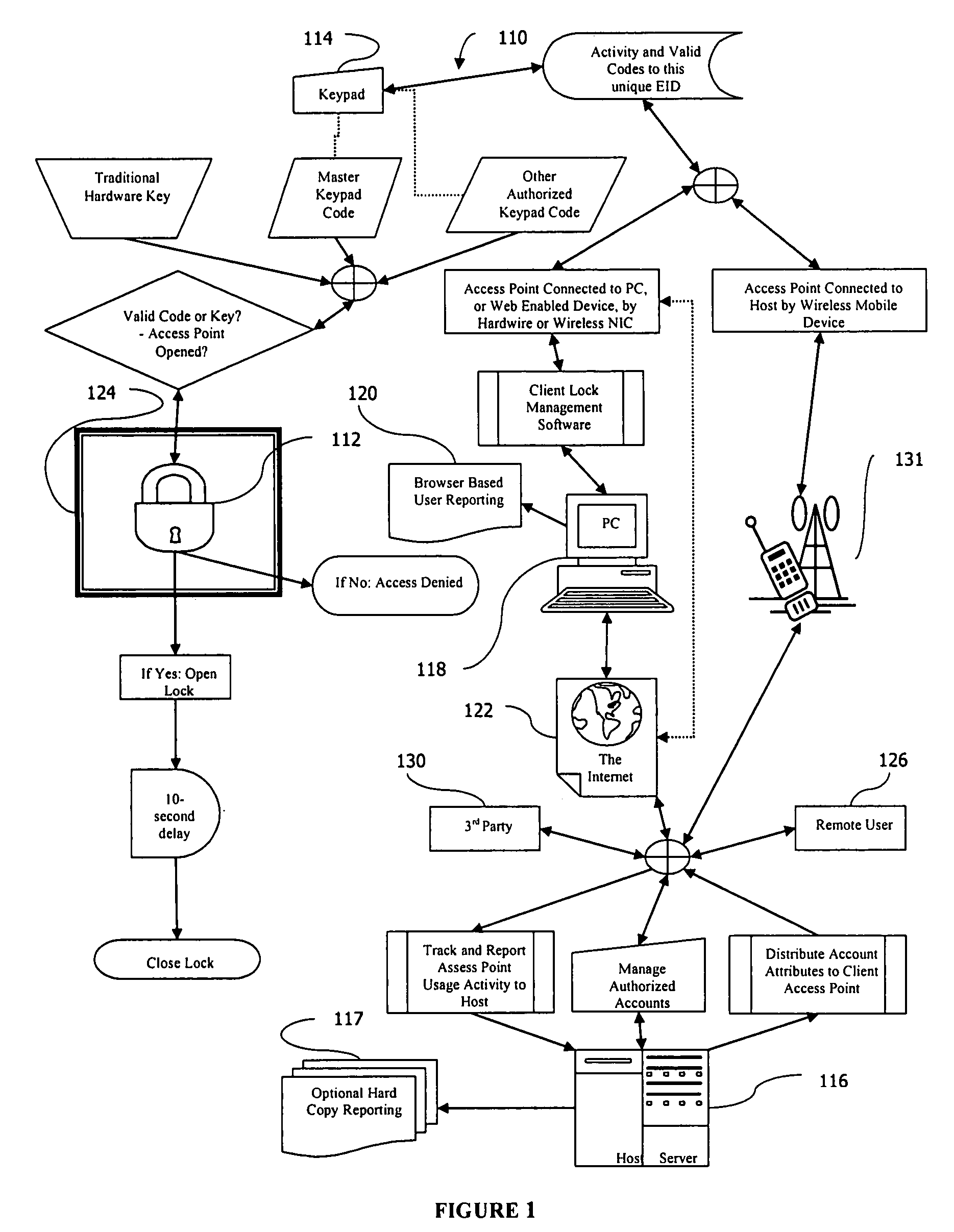 Electronic or automatic identification method to remotely manage a lock or access point to a secure distribution receptacle, via the Internet or wireless communication network