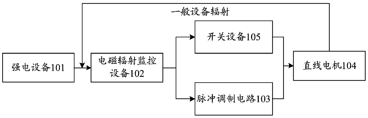 System and method for reducing electromagnetic interference of equipment based on pulse modulation circuit