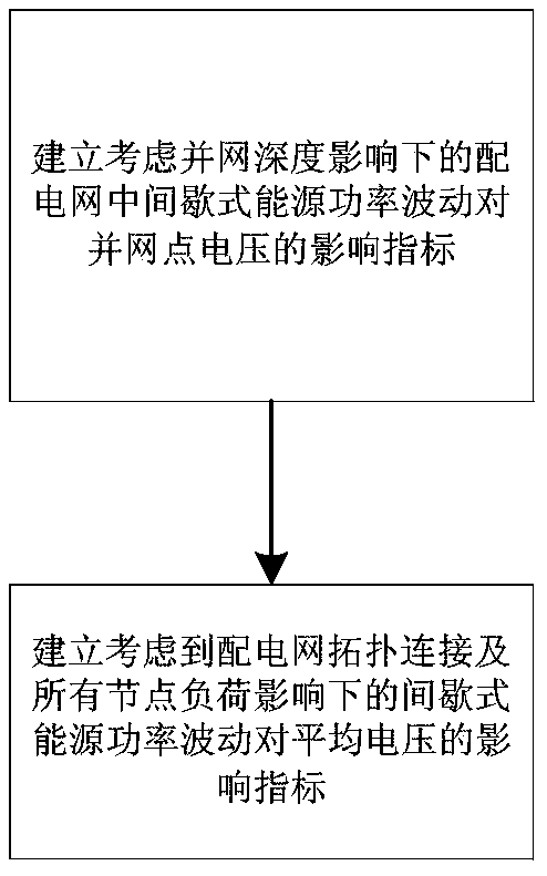 Estimation method for influence of power fluctuation of intermittent energy source on voltage of multi-stage power distribution network