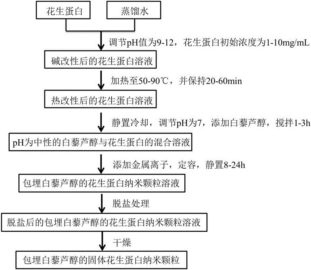 Resveratrol embedded peanut protein nano-particles and preparation method thereof