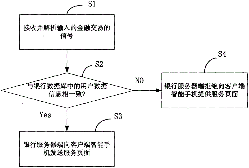 A method, device, mechanism and system for financial transactions based on mobile phones and PCs