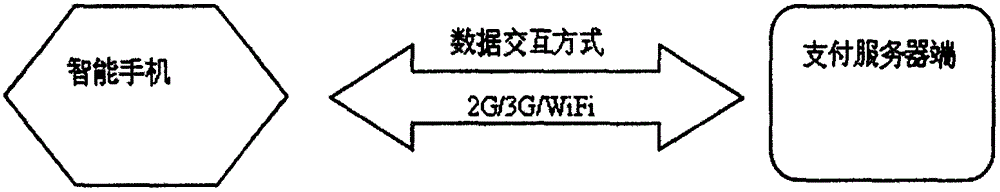 A method, device, mechanism and system for financial transactions based on mobile phones and PCs