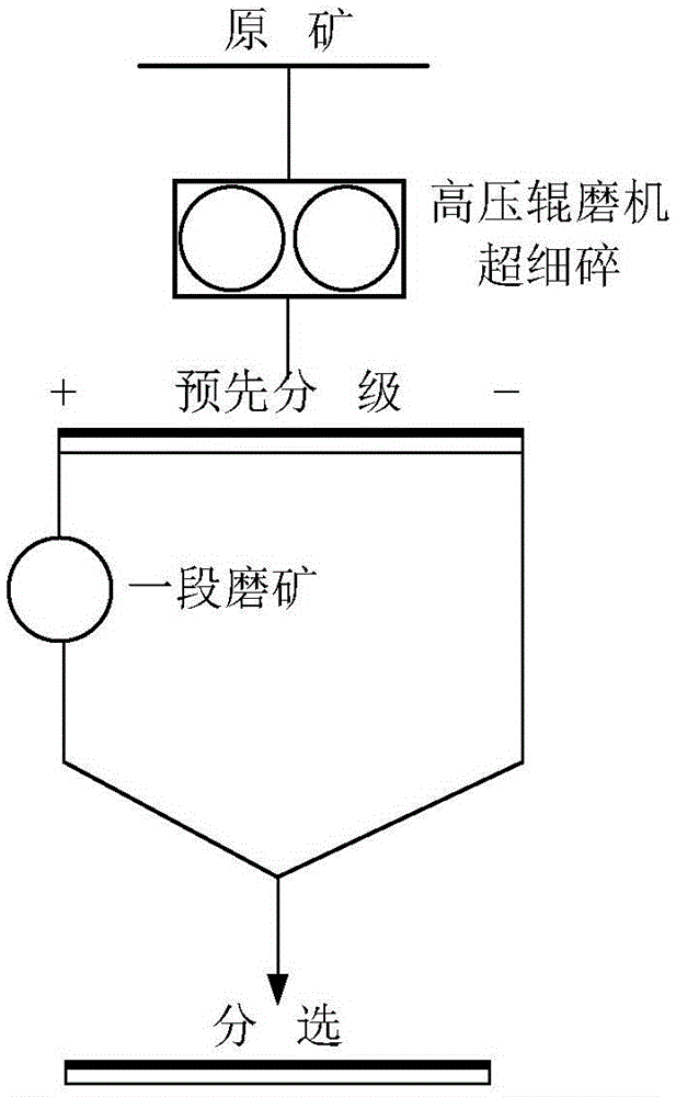 A high-efficiency and low-consumption ultra-fine crushing-grinding process