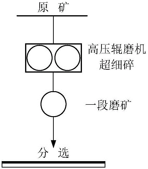 A high-efficiency and low-consumption ultra-fine crushing-grinding process