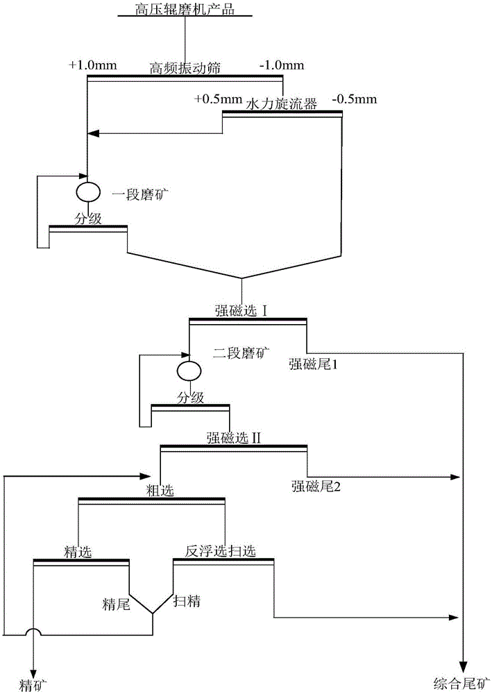 A high-efficiency and low-consumption ultra-fine crushing-grinding process