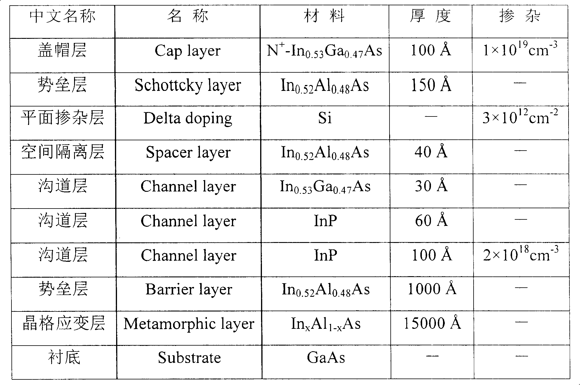 High speed gallium arsenide based channel strain high electron mobility transistor material