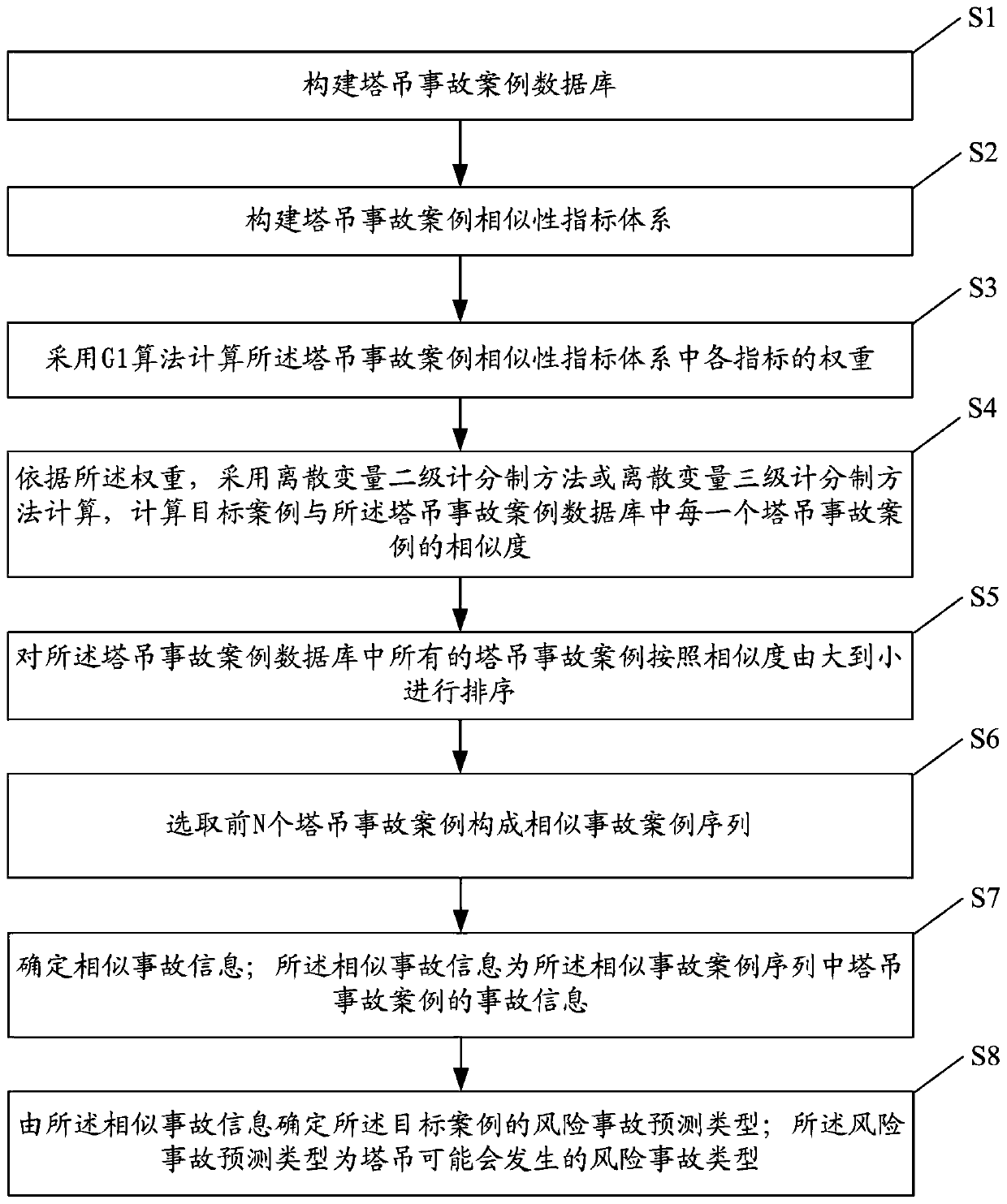 Tower crane risk accident prediction method and system based on case-based reasoning