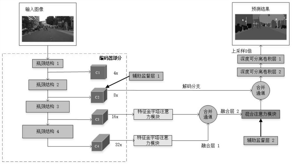 Semantic segmentation method based on feature pyramid attention and mixed attention cascading