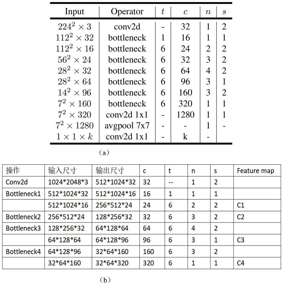 Semantic segmentation method based on feature pyramid attention and mixed attention cascading