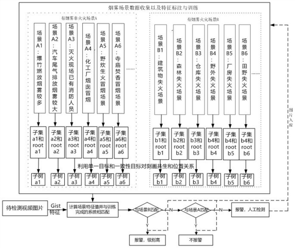 A fire early warning method based on machine learning to monitor smoke in video images