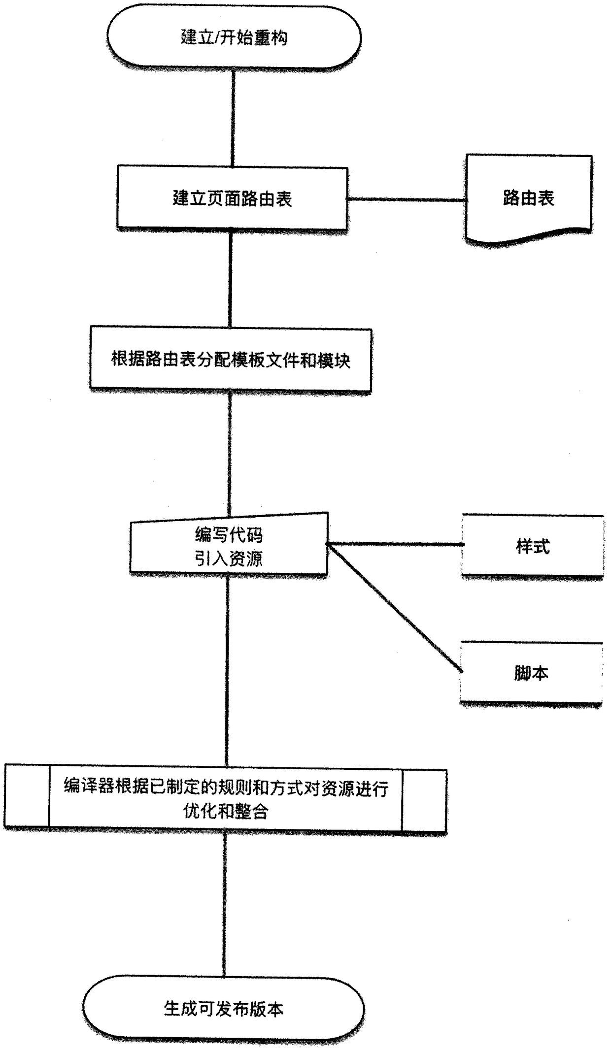 Web project engineering and performance optimization method