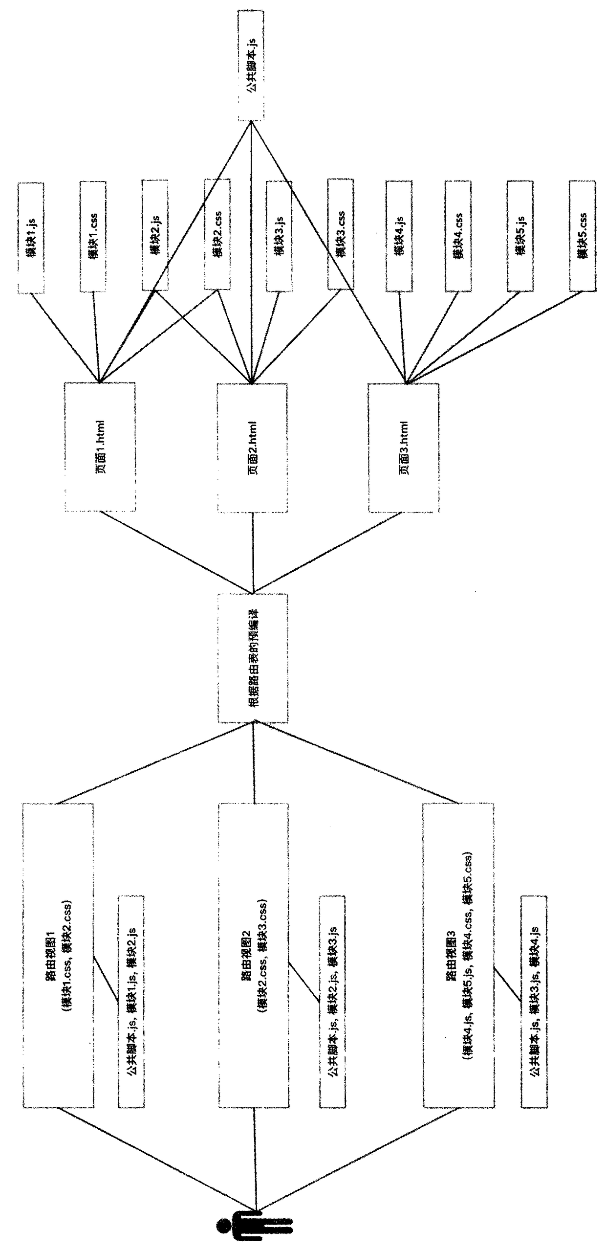 Web project engineering and performance optimization method