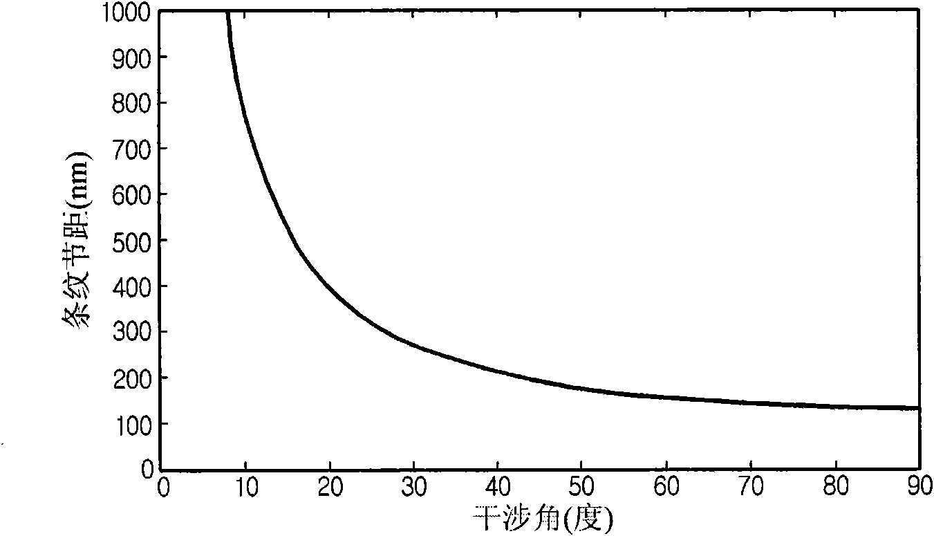 Method for laser interference lithography using diffraction grating