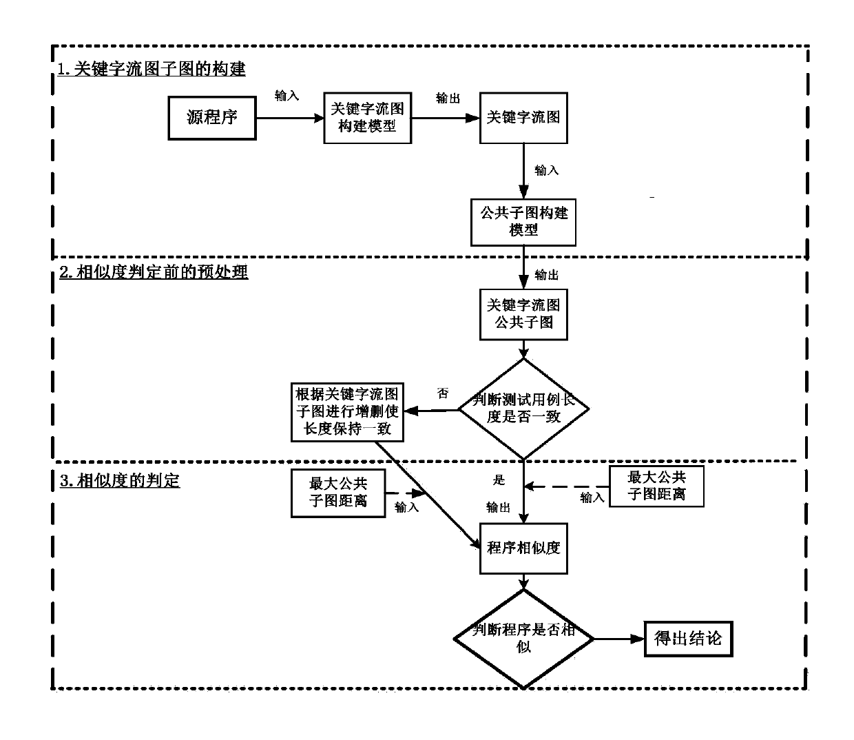 Reuse method of test cases between similar programs and implementation system thereof