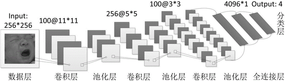 Neonatal pain expression classification method based on CNN (convolutional neural network)