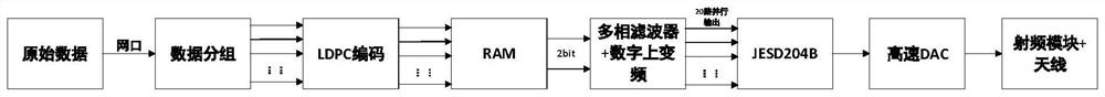 High-speed data transmission system based on LDPC and parallel QPSK modulation and implementation method