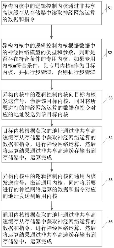 A network processor and network computing method