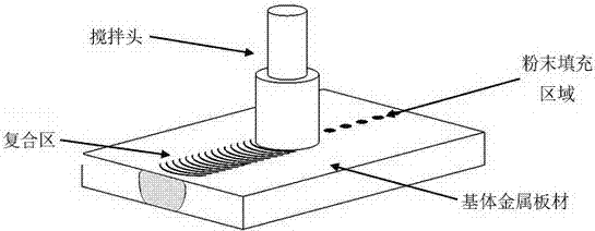 A method of adding rare earth oxides to improve the uniformity of composite materials prepared by friction stir processing