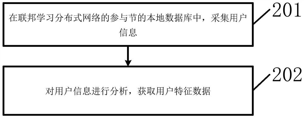 User customer group classification method and device