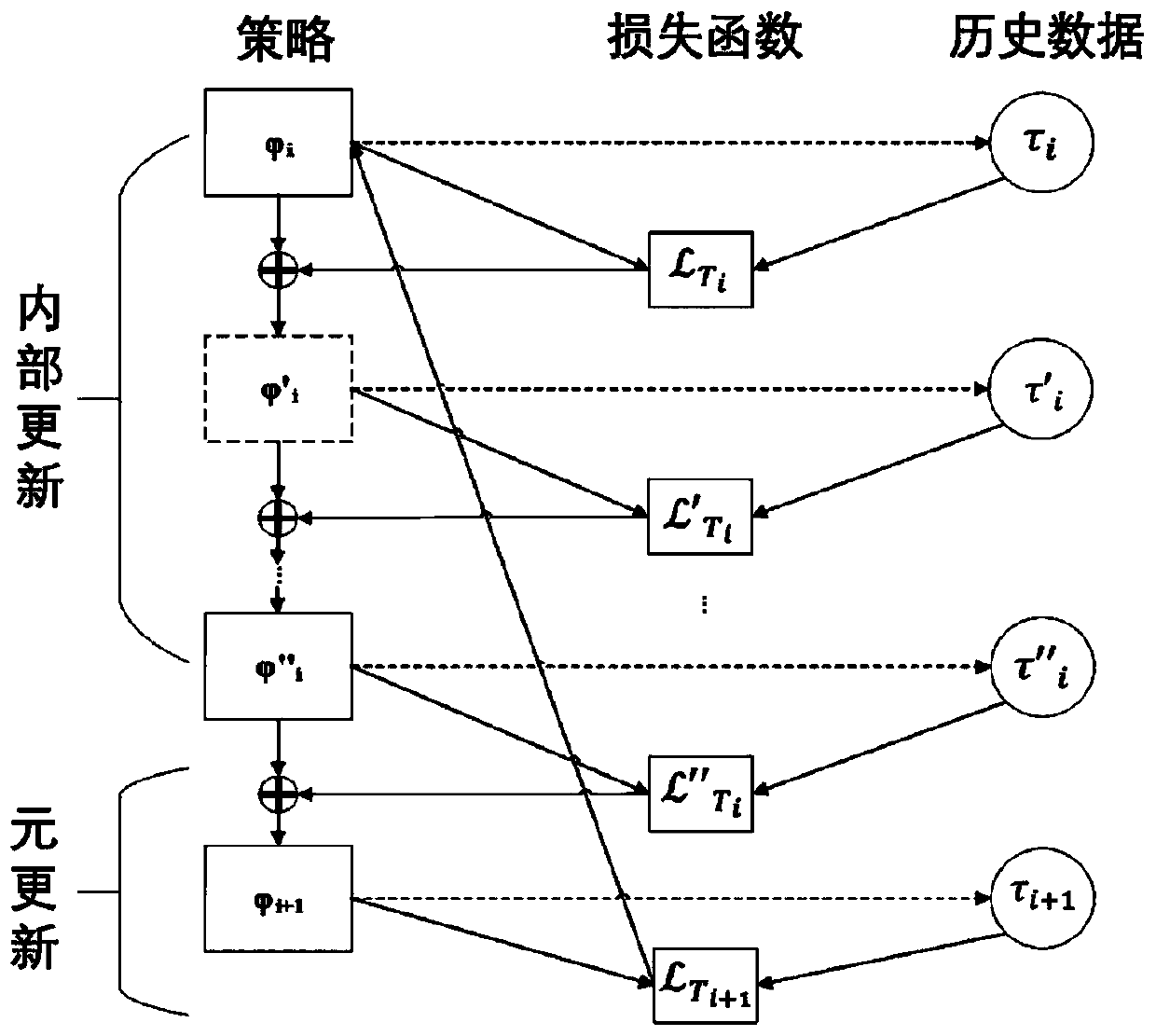 Recommendation system based on meta-learning and reinforcement learning