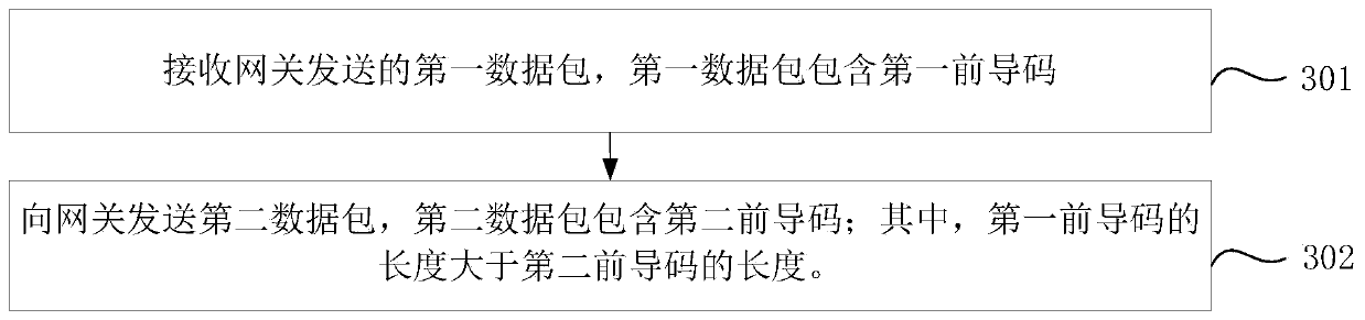 Communication system, gateway, terminal and communication method