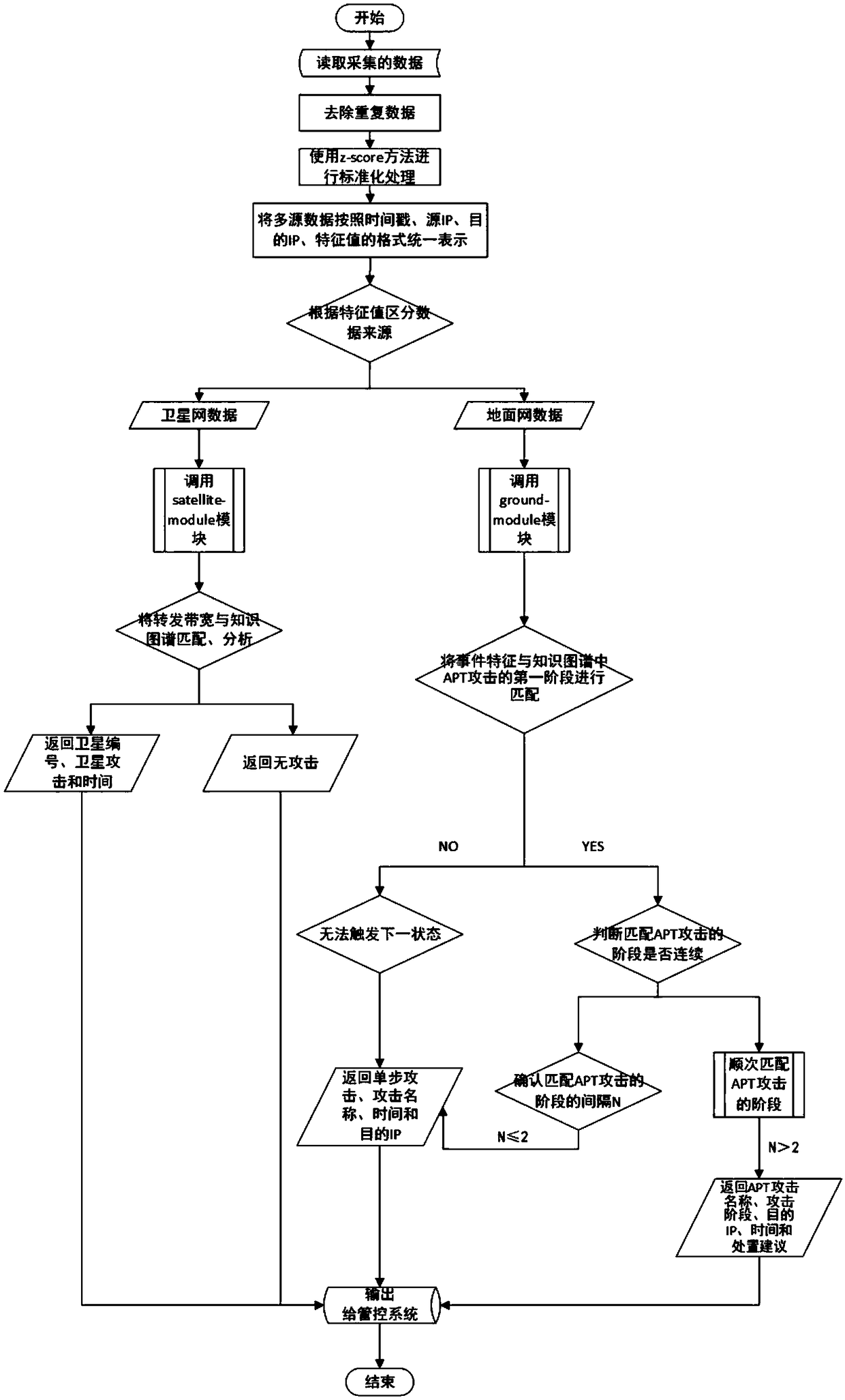 Space-ground integrated network security state analysis method based on finite state machine