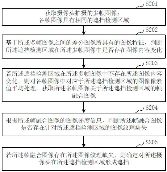 Camera blocking area detection method and device, equipment and storage medium