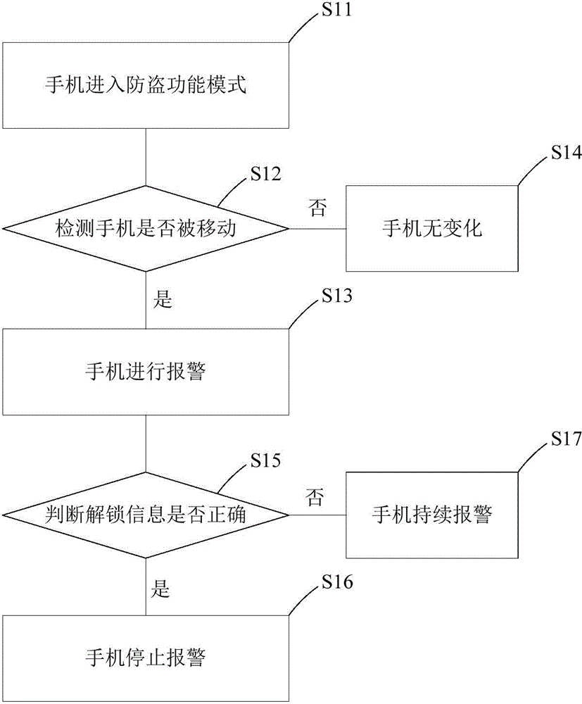 Anti-theft alarm system and method for mobile terminal