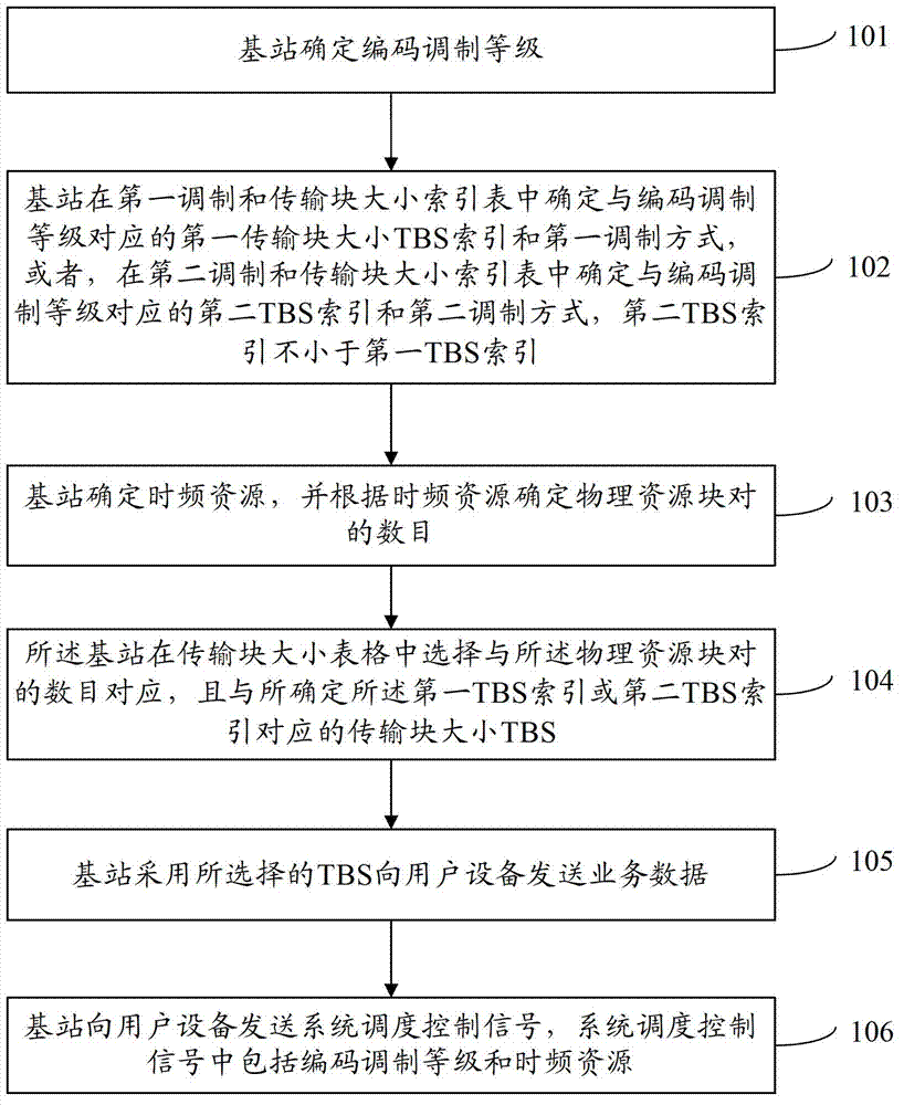 Data transmission method, base station, and user device