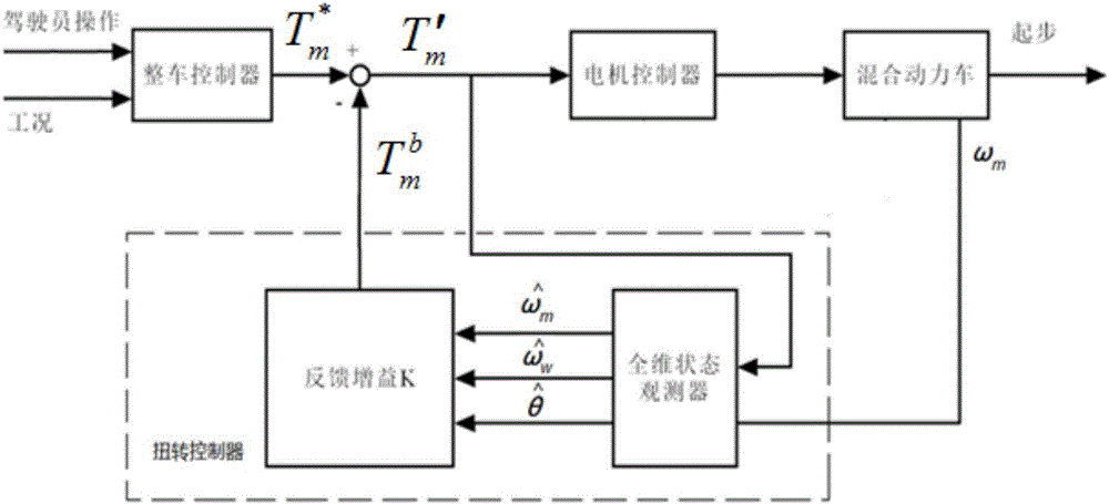 Method for actively controlling judder during start-up of electric vehicle based on pole assignment