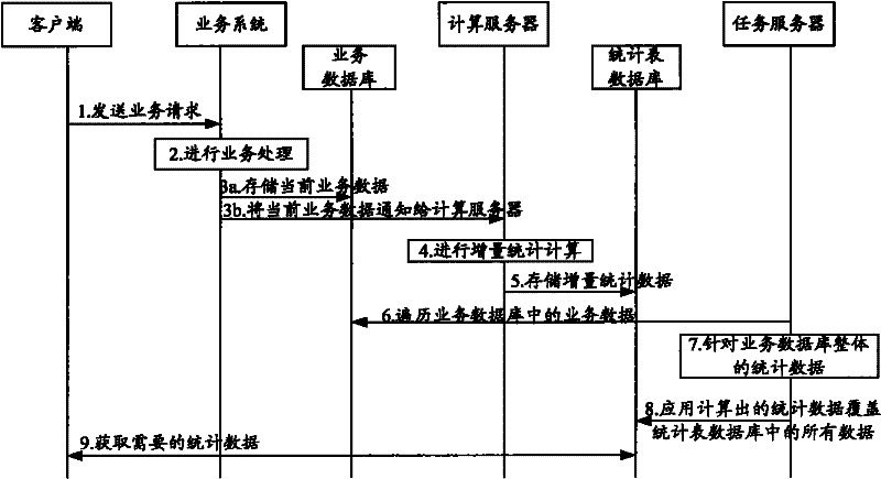 Method and system for updating statistical data