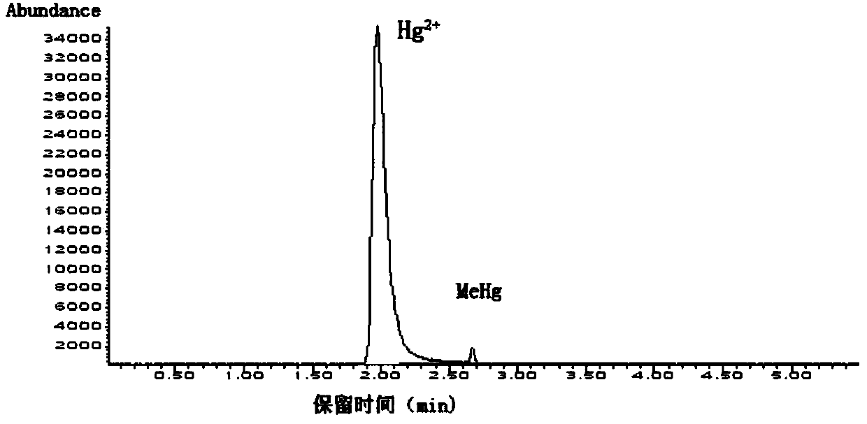 Separation measurement method for mercury elements with different valences in bolete