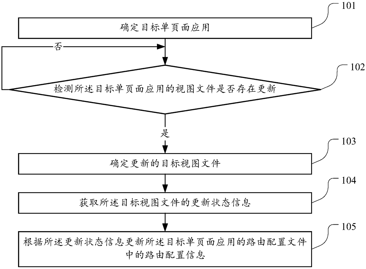 A routing configuration method and device for view files