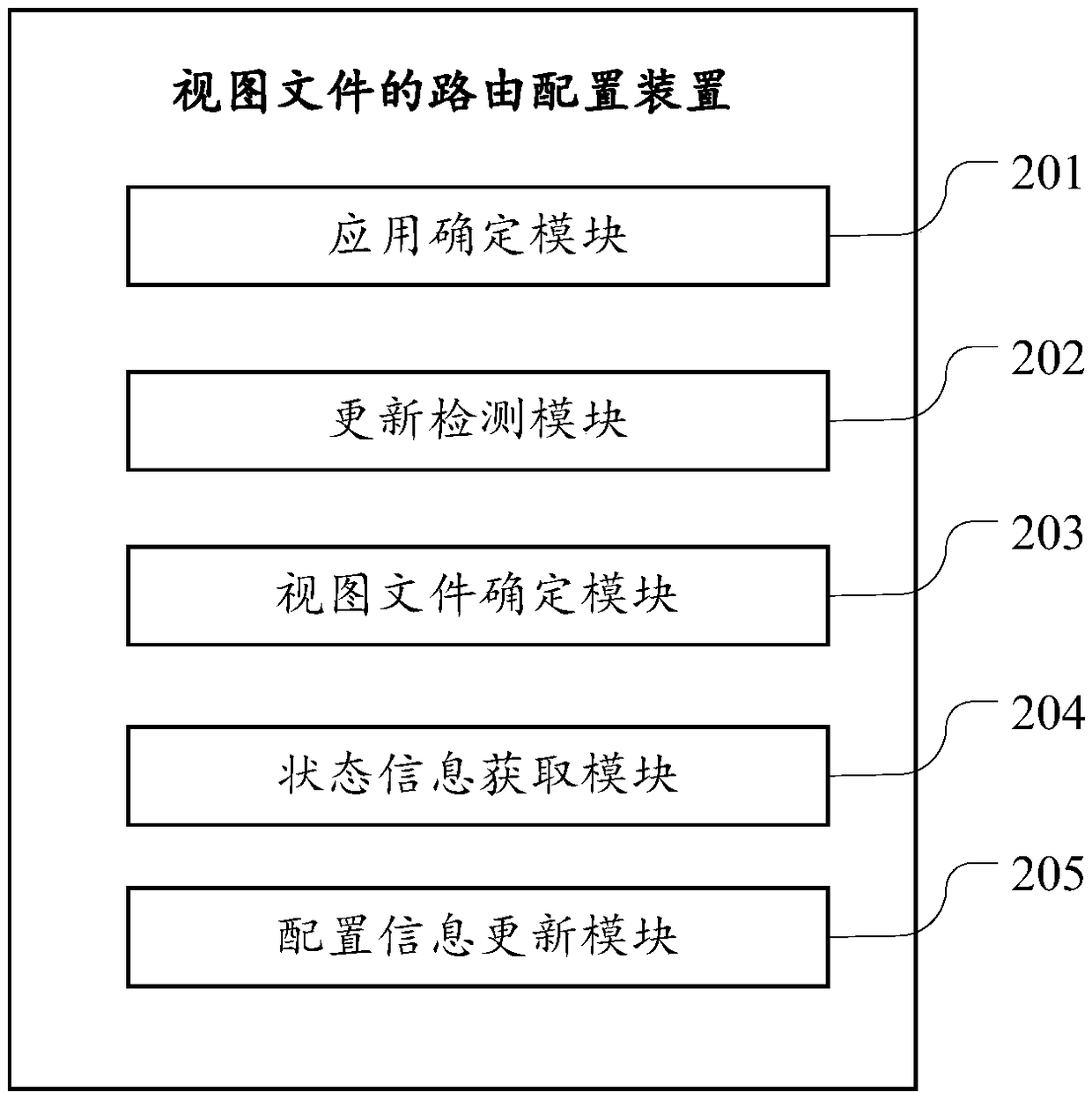 A routing configuration method and device for view files