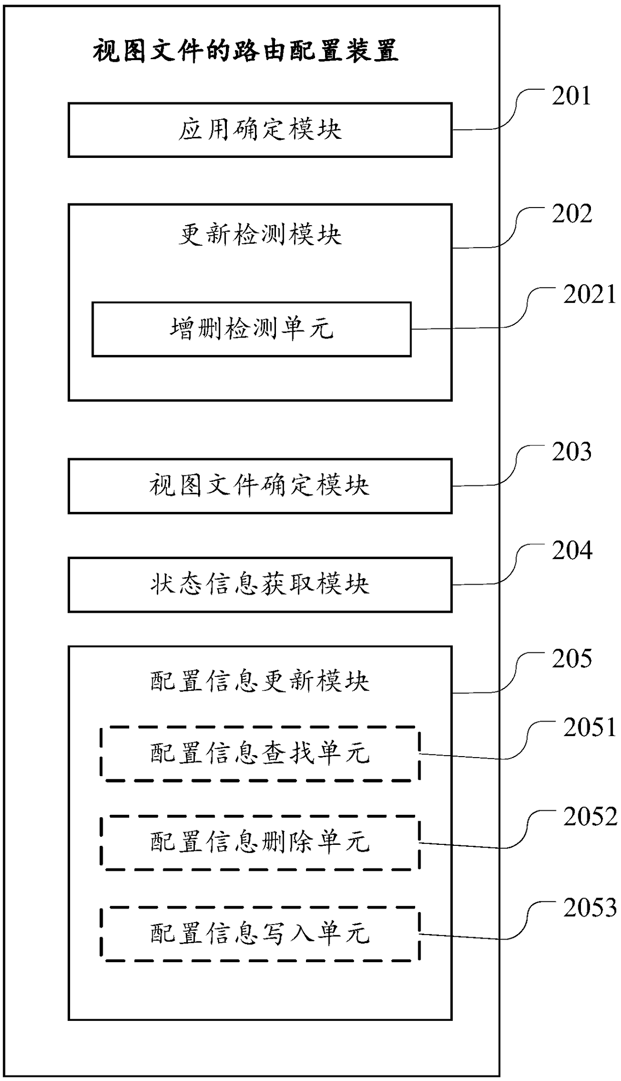 A routing configuration method and device for view files