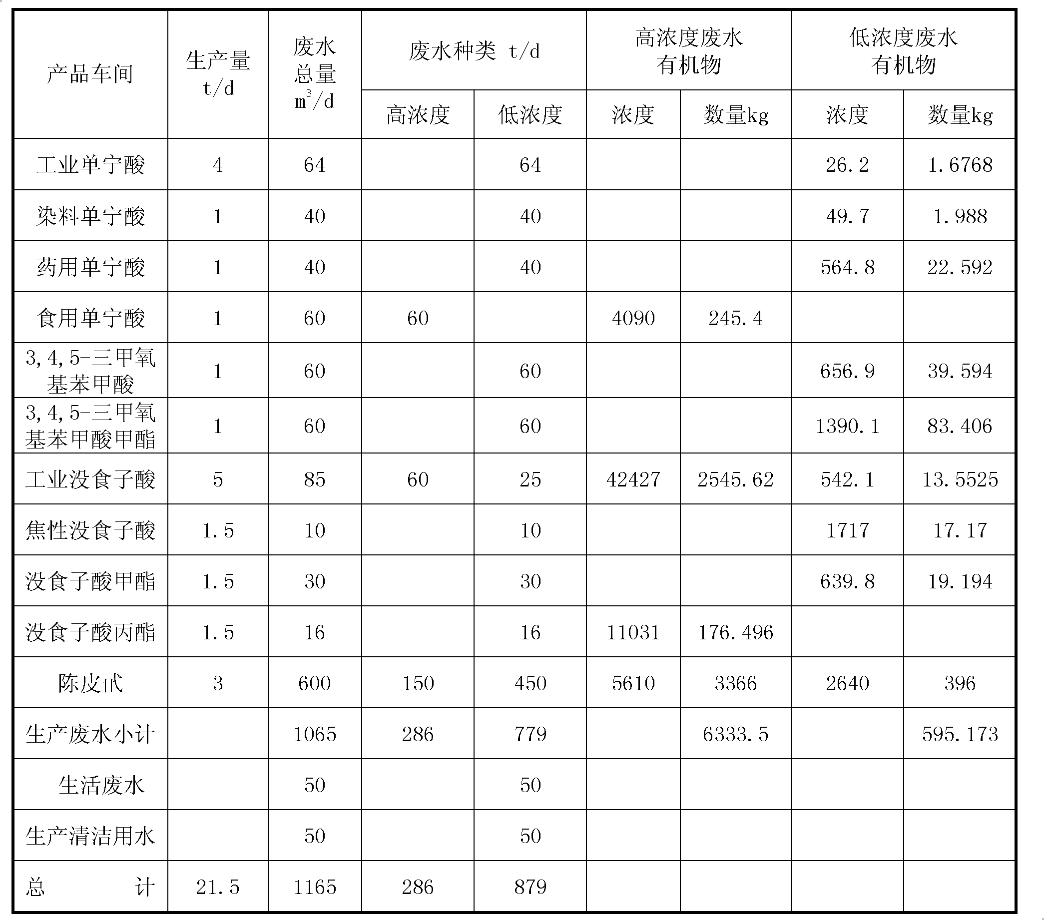 Treatment method of processing wastewater of Chinese galls