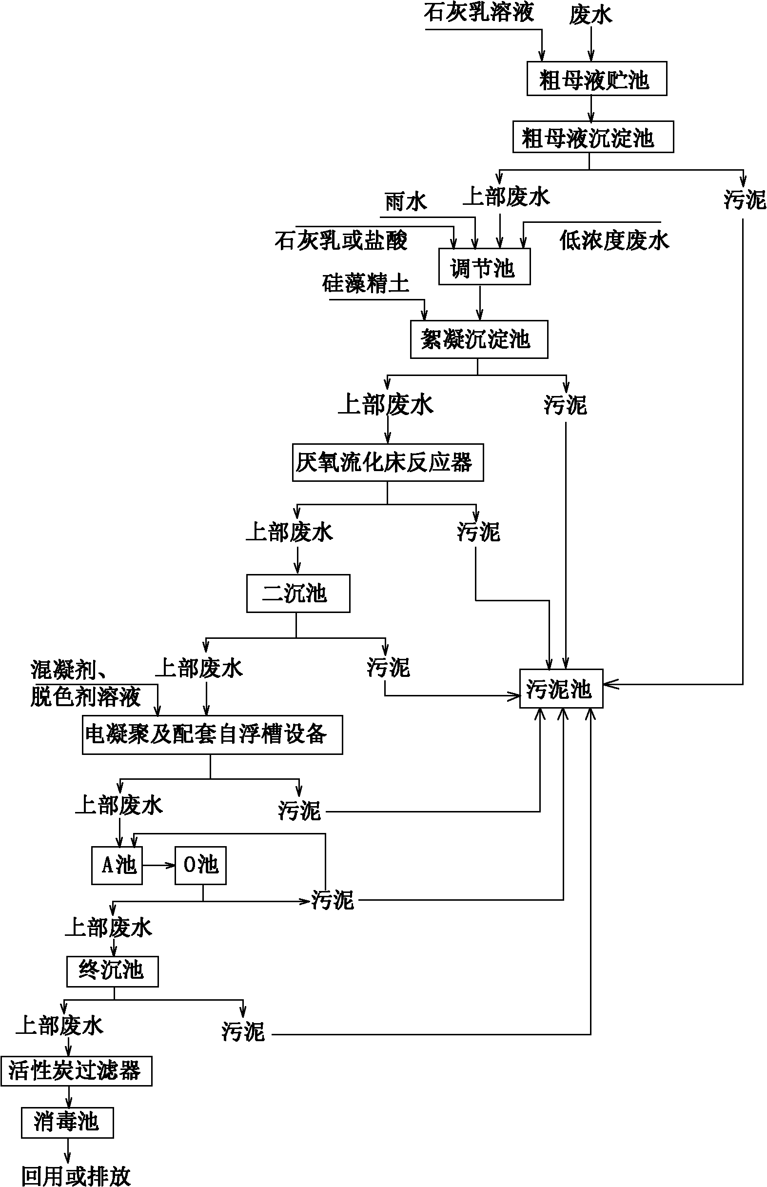 Treatment method of processing wastewater of Chinese galls