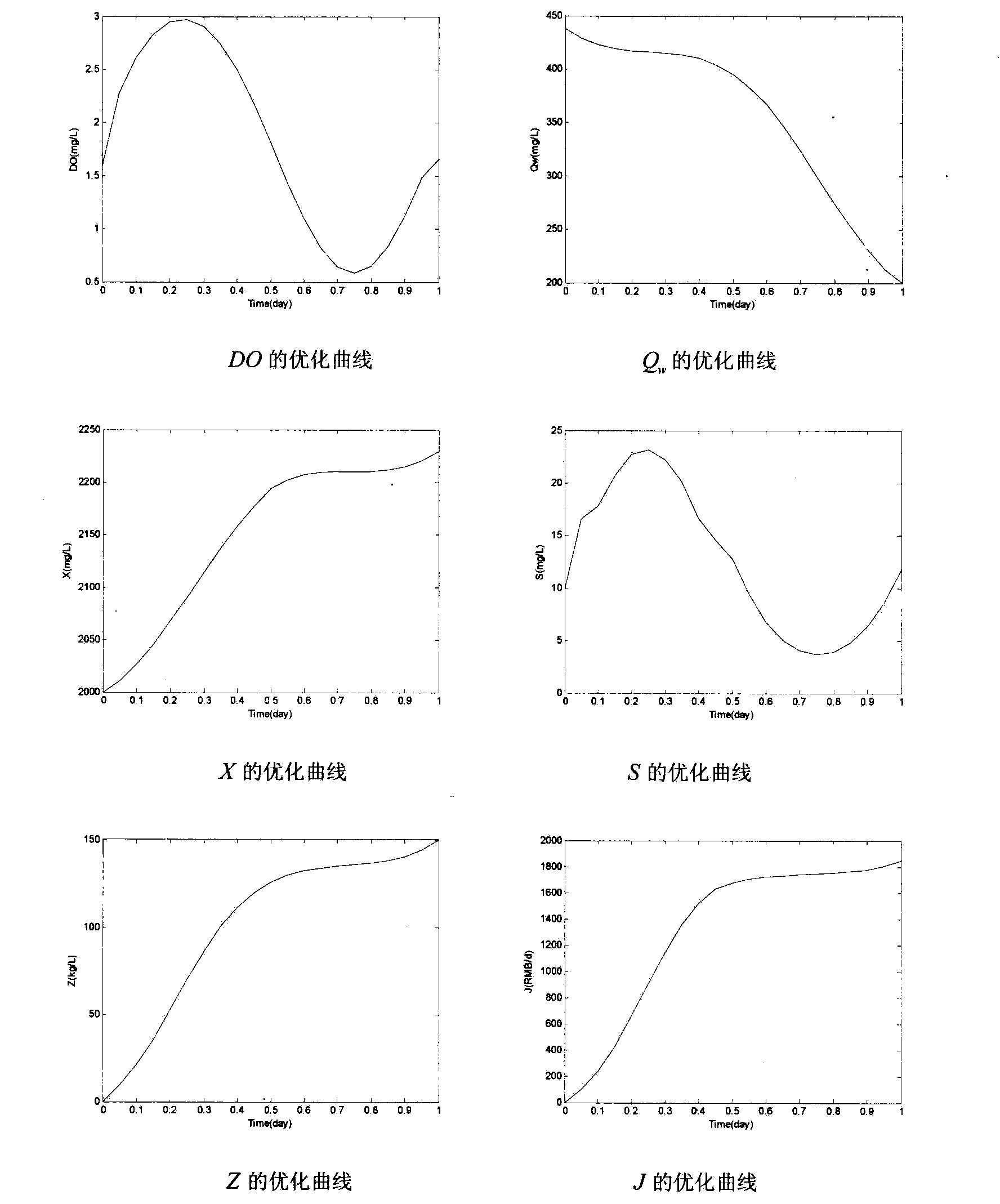 Dissolved-oxygen control method based on improved differential algorithm