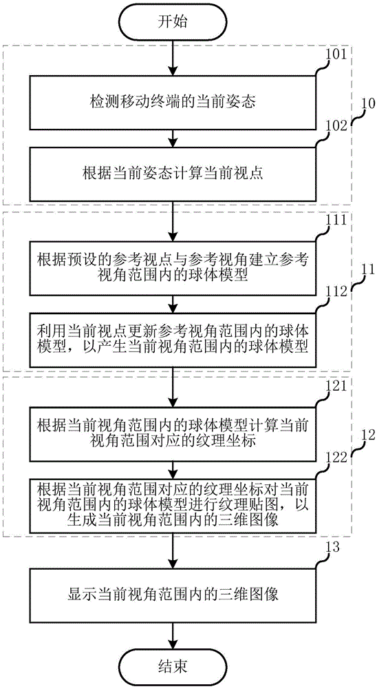 360-degree panorama display method and display module, and mobile terminal