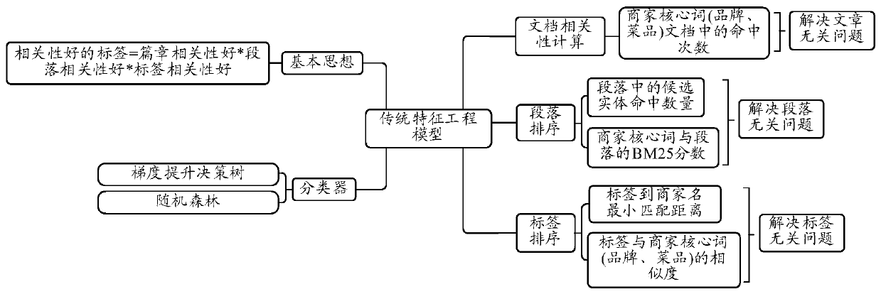 Recommendation processing method, device and equipment based on artificial intelligence